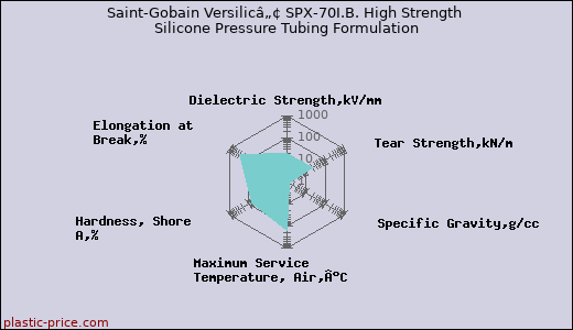 Saint-Gobain Versilicâ„¢ SPX-70I.B. High Strength Silicone Pressure Tubing Formulation