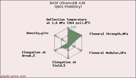 BASF Ultramid® A3K Q601 PA66(Dry)