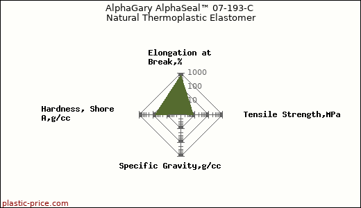 AlphaGary AlphaSeal™ 07-193-C Natural Thermoplastic Elastomer