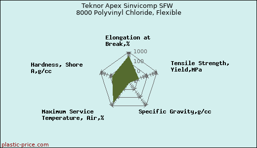 Teknor Apex Sinvicomp SFW 8000 Polyvinyl Chloride, Flexible