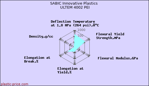 SABIC Innovative Plastics ULTEM 4002 PEI