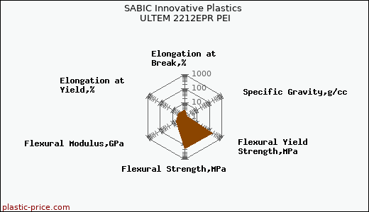 SABIC Innovative Plastics ULTEM 2212EPR PEI