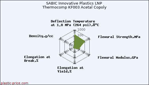 SABIC Innovative Plastics LNP Thermocomp KF003 Acetal Copoly