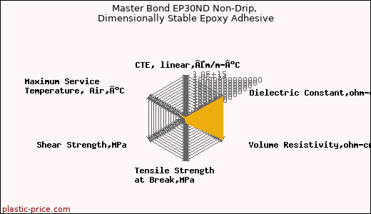 Master Bond EP30ND Non-Drip, Dimensionally Stable Epoxy Adhesive