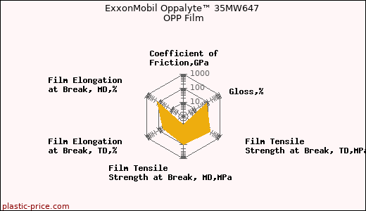 ExxonMobil Oppalyte™ 35MW647 OPP Film