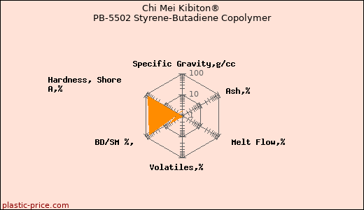 Chi Mei Kibiton® PB-5502 Styrene-Butadiene Copolymer