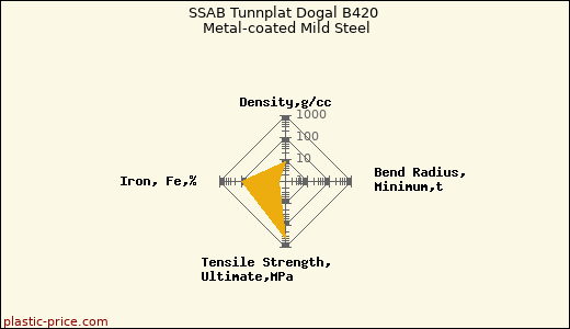 SSAB Tunnplat Dogal B420 Metal-coated Mild Steel