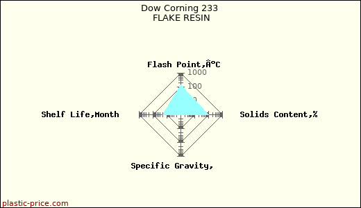 Dow Corning 233 FLAKE RESIN