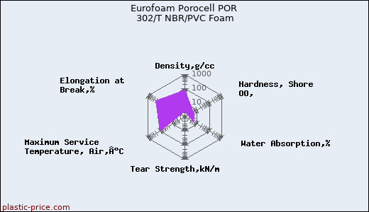 Eurofoam Porocell POR 302/T NBR/PVC Foam