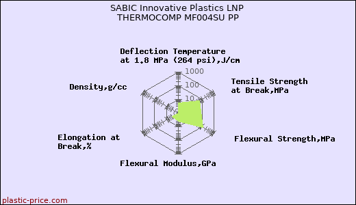 SABIC Innovative Plastics LNP THERMOCOMP MF004SU PP