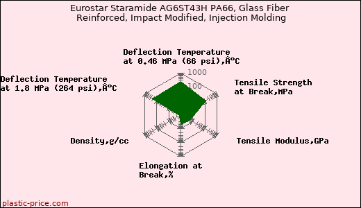 Eurostar Staramide AG6ST43H PA66, Glass Fiber Reinforced, Impact Modified, Injection Molding