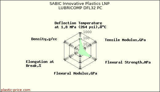 SABIC Innovative Plastics LNP LUBRICOMP DFL32 PC