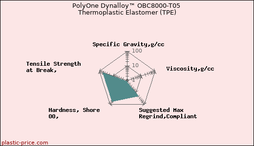 PolyOne Dynalloy™ OBC8000-T05 Thermoplastic Elastomer (TPE)