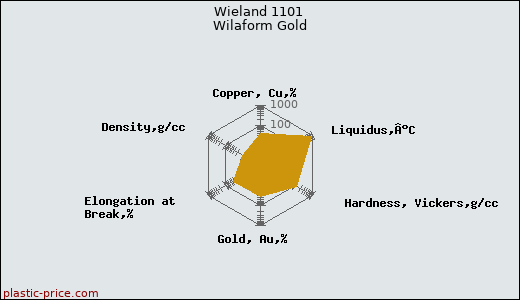 Wieland 1101 Wilaform Gold
