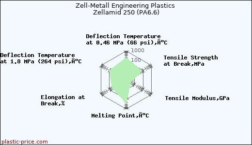 Zell-Metall Engineering Plastics Zellamid 250 (PA6.6)