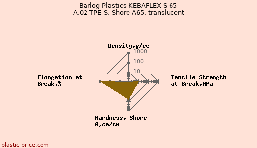 Barlog Plastics KEBAFLEX S 65 A.02 TPE-S, Shore A65, translucent