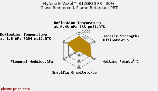 Nylene® Vexel™ B12GF30 FR , 30% Glass Reinforced, Flame Retardant PBT