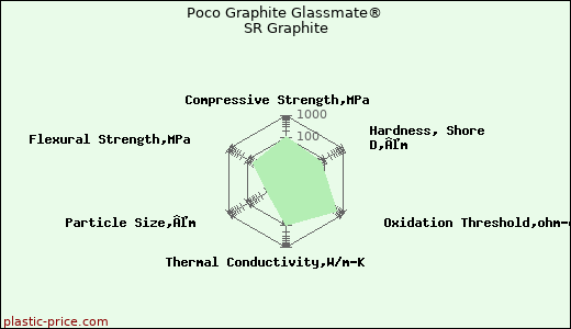 Poco Graphite Glassmate® SR Graphite