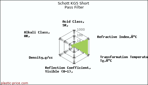Schott KG5 Short Pass Filter
