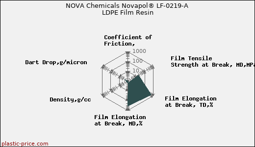NOVA Chemicals Novapol® LF-0219-A LDPE Film Resin