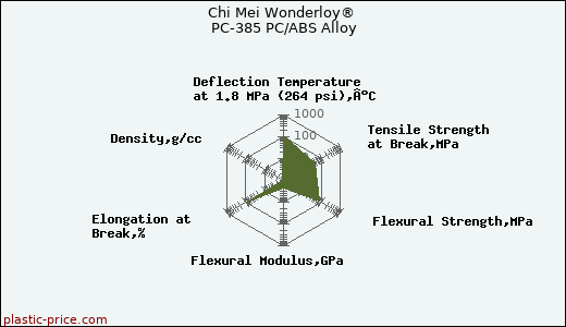 Chi Mei Wonderloy® PC-385 PC/ABS Alloy