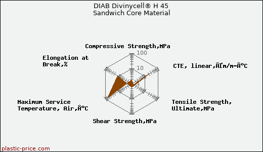 DIAB Divinycell® H 45 Sandwich Core Material