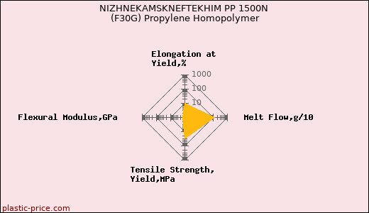 NIZHNEKAMSKNEFTEKHIM PP 1500N (F30G) Propylene Homopolymer