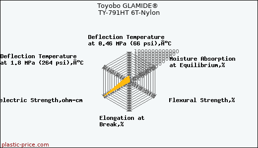 Toyobo GLAMIDE® TY-791HT 6T-Nylon