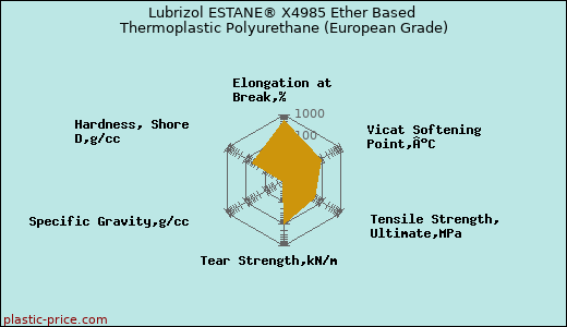 Lubrizol ESTANE® X4985 Ether Based Thermoplastic Polyurethane (European Grade)
