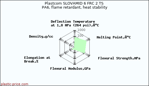 Plastcom SLOVAMID 6 FRC 2 TS PA6, flame retardant, heat stability
