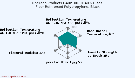RheTech Products G40P100-01 40% Glass Fiber Reinforced Polypropylene, Black