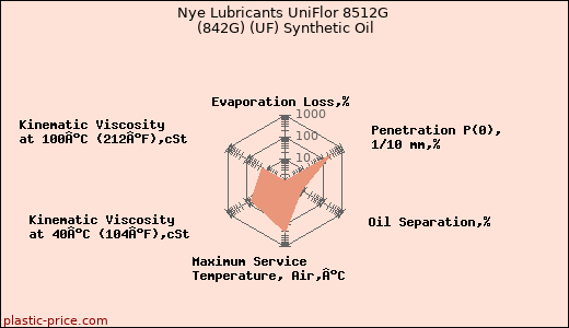 Nye Lubricants UniFlor 8512G (842G) (UF) Synthetic Oil