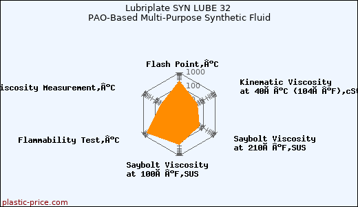 Lubriplate SYN LUBE 32 PAO-Based Multi-Purpose Synthetic Fluid