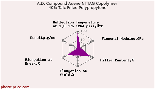 A.D. Compound Adene NTTAG Copolymer 40% Talc Filled Polypropylene