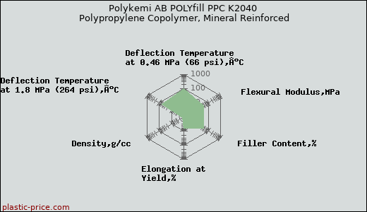 Polykemi AB POLYfill PPC K2040 Polypropylene Copolymer, Mineral Reinforced