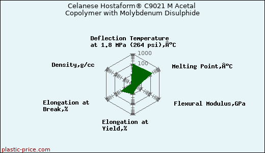 Celanese Hostaform® C9021 M Acetal Copolymer with Molybdenum Disulphide
