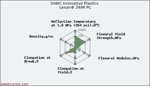 SABIC Innovative Plastics Lexan® 244R PC