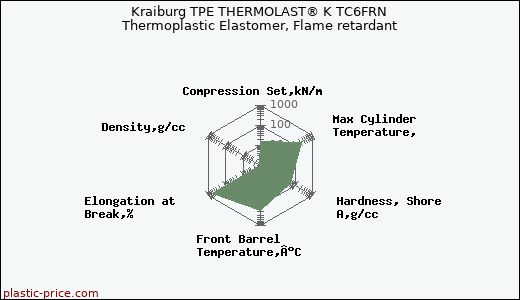 Kraiburg TPE THERMOLAST® K TC6FRN Thermoplastic Elastomer, Flame retardant