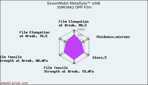 ExxonMobil Metallyte™ UHB 35MU842 OPP Film