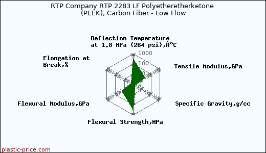 RTP Company RTP 2283 LF Polyetheretherketone (PEEK), Carbon Fiber - Low Flow