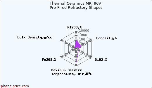 Thermal Ceramics MRI 96V Pre-Fired Refractory Shapes