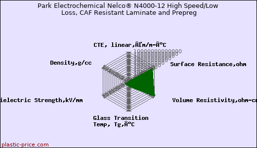 Park Electrochemical Nelco® N4000-12 High Speed/Low Loss, CAF Resistant Laminate and Prepreg