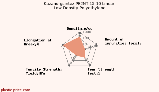 Kazanorgsintez PE2NT 15-10 Linear Low Density Polyethylene