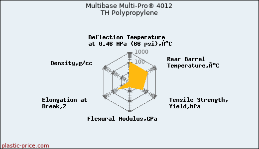 Multibase Multi-Pro® 4012 TH Polypropylene
