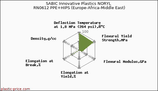 SABIC Innovative Plastics NORYL RN0612 PPE+HIPS (Europe-Africa-Middle East)