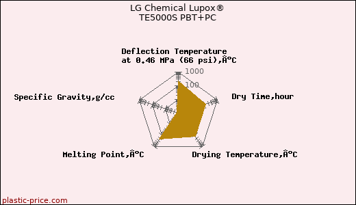 LG Chemical Lupox® TE5000S PBT+PC