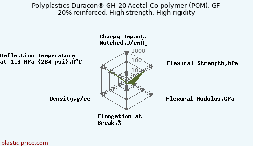 Polyplastics Duracon® GH-20 Acetal Co-polymer (POM), GF 20% reinforced, High strength, High rigidity