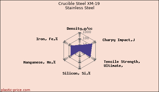 Crucible Steel XM-19 Stainless Steel