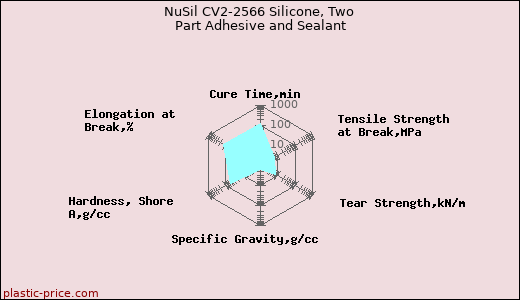 NuSil CV2-2566 Silicone, Two Part Adhesive and Sealant