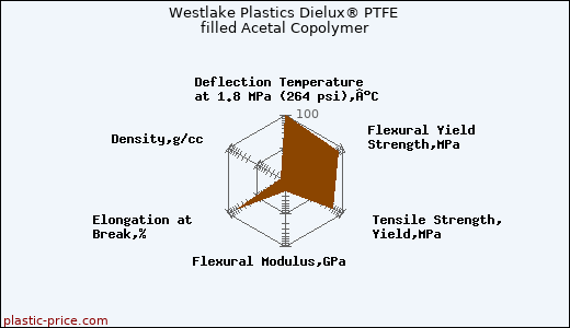Westlake Plastics Dielux® PTFE filled Acetal Copolymer